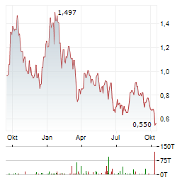 CHALICE MINING Aktie Chart 1 Jahr