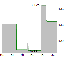 CHALICE MINING LIMITED Chart 1 Jahr