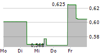 CHALICE MINING LIMITED 5-Tage-Chart