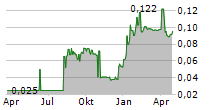 CHALLENGER ENERGY GROUP PLC Chart 1 Jahr