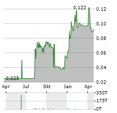 CHALLENGER ENERGY GROUP Aktie Chart 1 Jahr