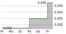 CHALLENGER ENERGY GROUP PLC 5-Tage-Chart