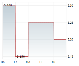 CHALLENGER LIMITED Chart 1 Jahr