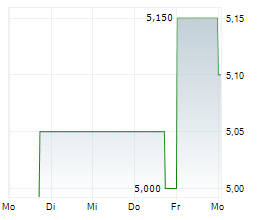 CHALLENGER LIMITED Chart 1 Jahr
