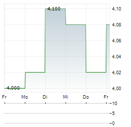 CHALLENGER Aktie 5-Tage-Chart