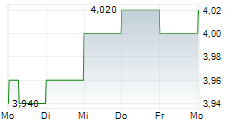 CHALLENGER LIMITED 5-Tage-Chart