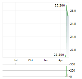 CHAM SWISS PROPERTIES Aktie Chart 1 Jahr