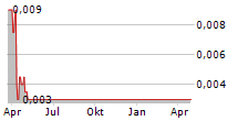 CHAMBERLIN PLC Chart 1 Jahr