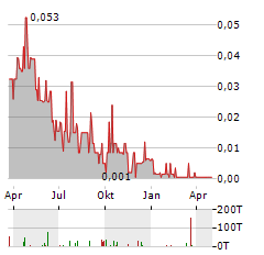 CHAMPION ELECTRIC METALS Aktie Chart 1 Jahr