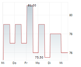 CHAMPION HOMES INC Chart 1 Jahr