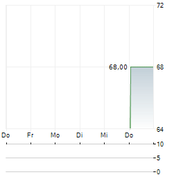 CHAMPION HOMES Aktie 5-Tage-Chart