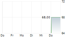 CHAMPION HOMES INC 5-Tage-Chart