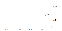 CHAMPION IRON LIMITED ADR Chart 1 Jahr