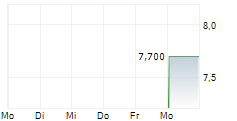 CHAMPION IRON LIMITED ADR 5-Tage-Chart