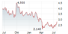 CHAMPION IRON LIMITED Chart 1 Jahr