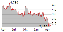 CHAMPION IRON LIMITED Chart 1 Jahr