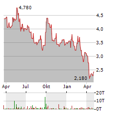 CHAMPION IRON Aktie Chart 1 Jahr