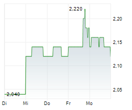 CHAMPION IRON LIMITED Chart 1 Jahr