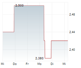 CHAMPION IRON LIMITED Chart 1 Jahr CHAMPION IRON LIMITED Chart 1 Jahr