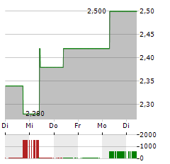 CHAMPION IRON Aktie 5-Tage-Chart