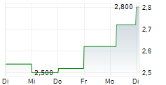 CHAMPION IRON LIMITED 5-Tage-Chart