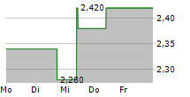 CHAMPION IRON LIMITED 5-Tage-Chart