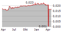 CHAMPION PACIFIC INDONESIA TBK Chart 1 Jahr