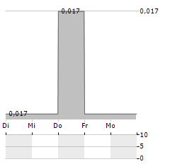 CHAMPION PACIFIC INDONESIA Aktie 5-Tage-Chart