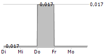 CHAMPION PACIFIC INDONESIA TBK 5-Tage-Chart