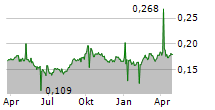 CHAMPION REAL ESTATE INVESTMENT TRUST Chart 1 Jahr