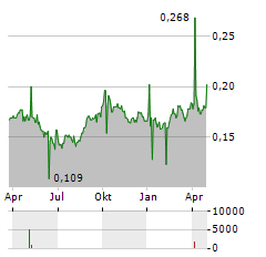 CHAMPION REIT Aktie Chart 1 Jahr