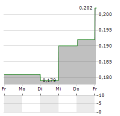 CHAMPION REIT Aktie 5-Tage-Chart