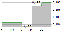 CHAMPION REAL ESTATE INVESTMENT TRUST 5-Tage-Chart