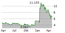 CHAMPIONS ONCOLOGY INC Chart 1 Jahr