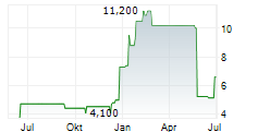 CHAMPIONS ONCOLOGY INC Chart 1 Jahr