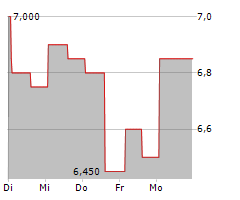 CHAMPIONS ONCOLOGY INC Chart 1 Jahr