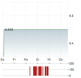 CHAMPIONS ONCOLOGY Aktie 5-Tage-Chart