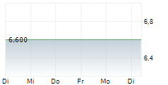 CHAMPIONS ONCOLOGY INC 5-Tage-Chart