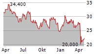 CHAMPIONX CORPORATION Chart 1 Jahr