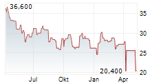 CHAMPIONX CORPORATION Chart 1 Jahr