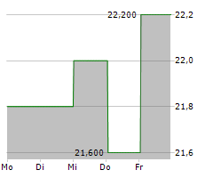 CHAMPIONX CORPORATION Chart 1 Jahr