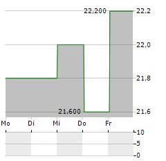 CHAMPIONX Aktie 5-Tage-Chart