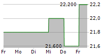 CHAMPIONX CORPORATION 5-Tage-Chart