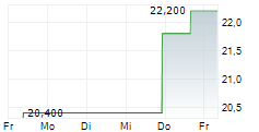 CHAMPIONX CORPORATION 5-Tage-Chart