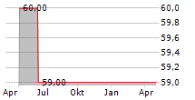 CHANCEN EG Chart 1 Jahr