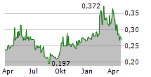 CHANGAN MINSHENG APLL LOGISTICS CO LTD Chart 1 Jahr