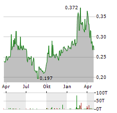 CMA LOGISTICS Aktie Chart 1 Jahr