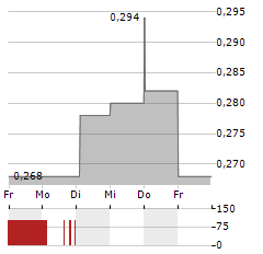 CMA LOGISTICS Aktie 5-Tage-Chart