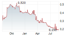 CHANGAN MINSHENG LOGISTICS CO LTD Chart 1 Jahr