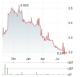 CHANGAN MINSHENG LOGISTICS Aktie Chart 1 Jahr